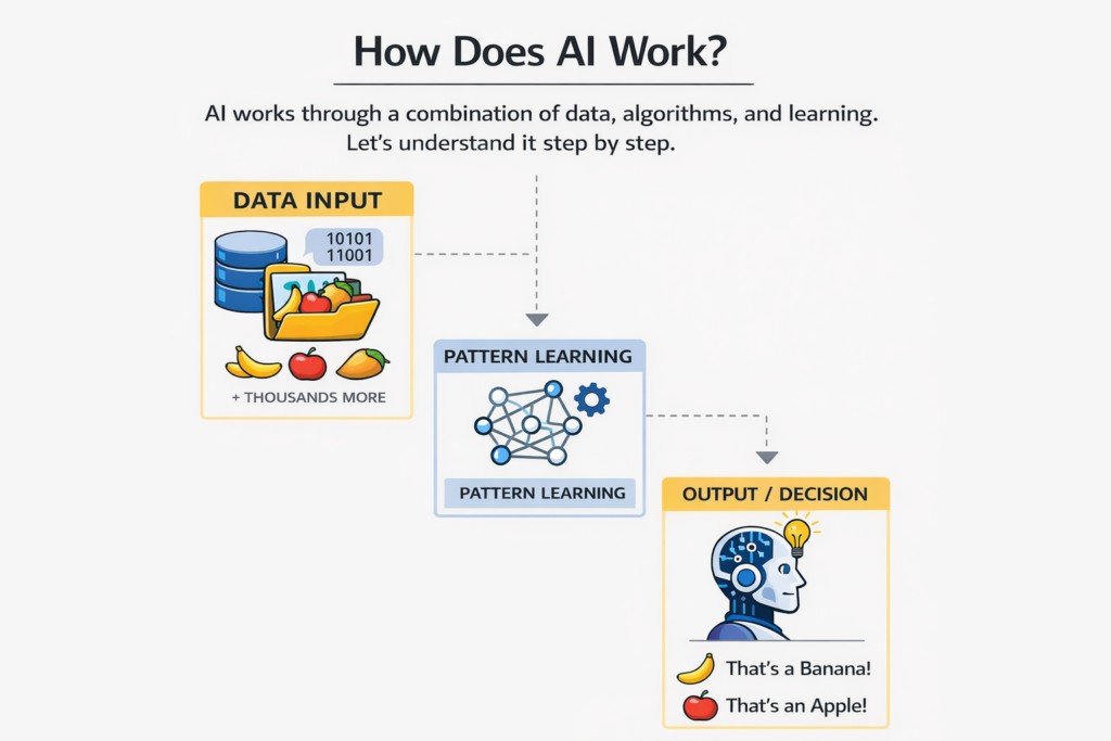 How Does AI Work