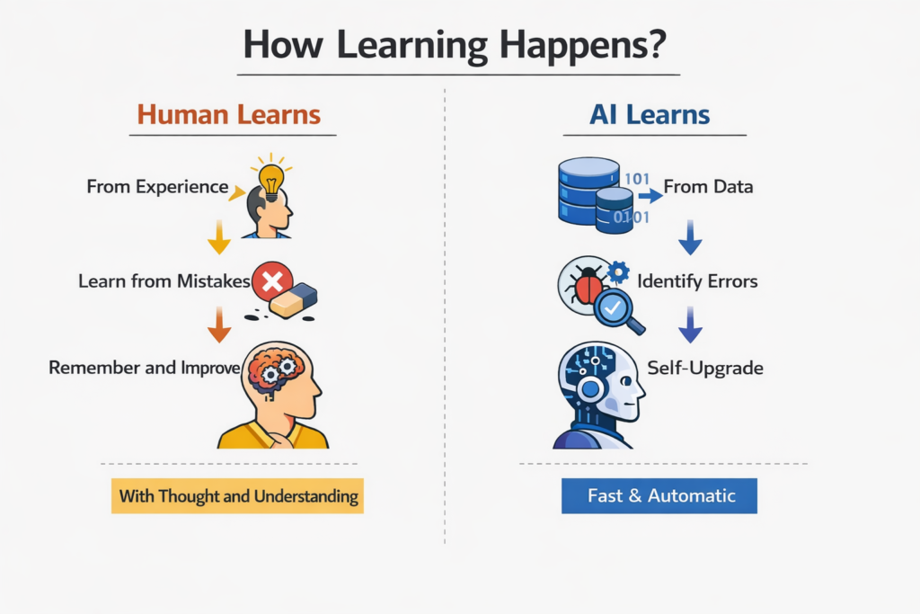 How Learning Happens