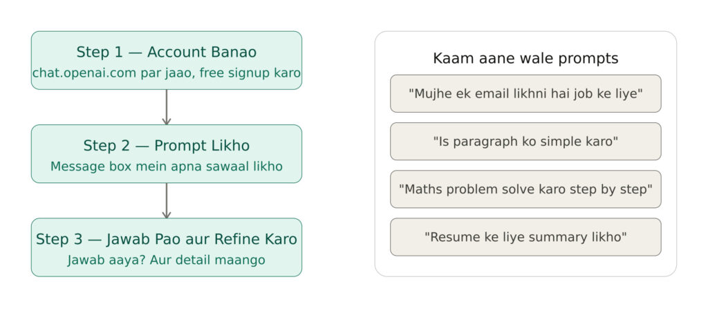 Chat GPT Prompt and steps