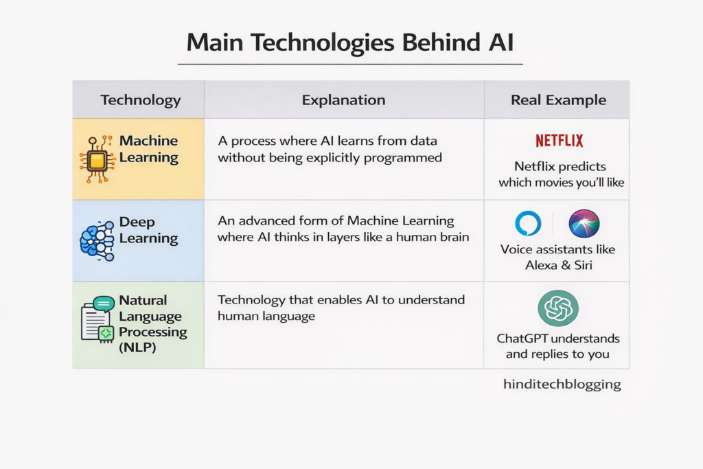 Technologies with example by hinditechblogging
