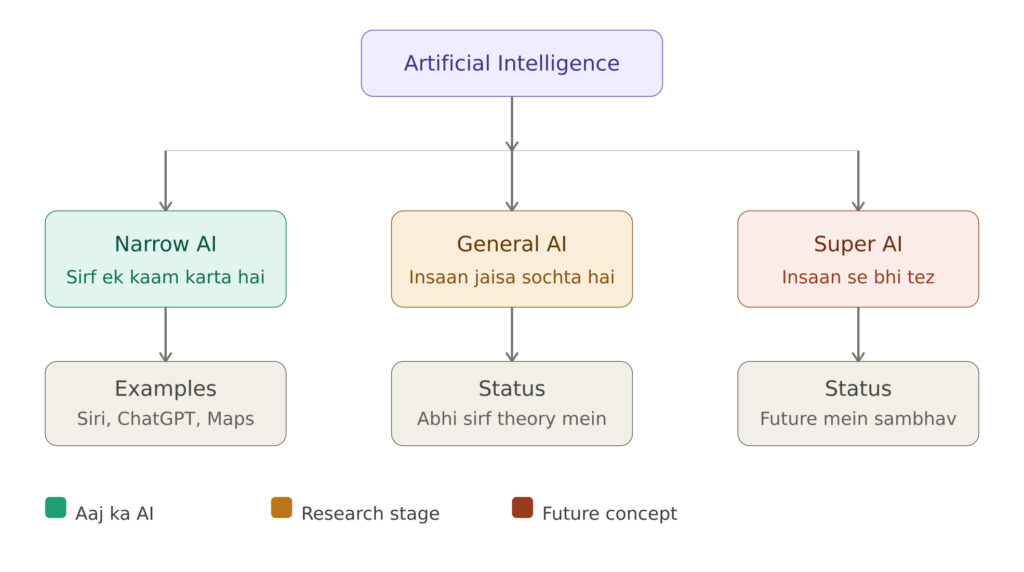 Types of AI in Hindi