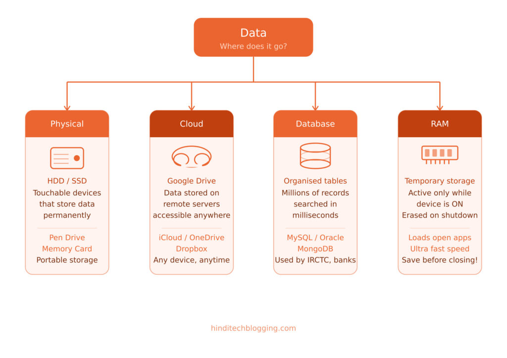 Data Storage Types