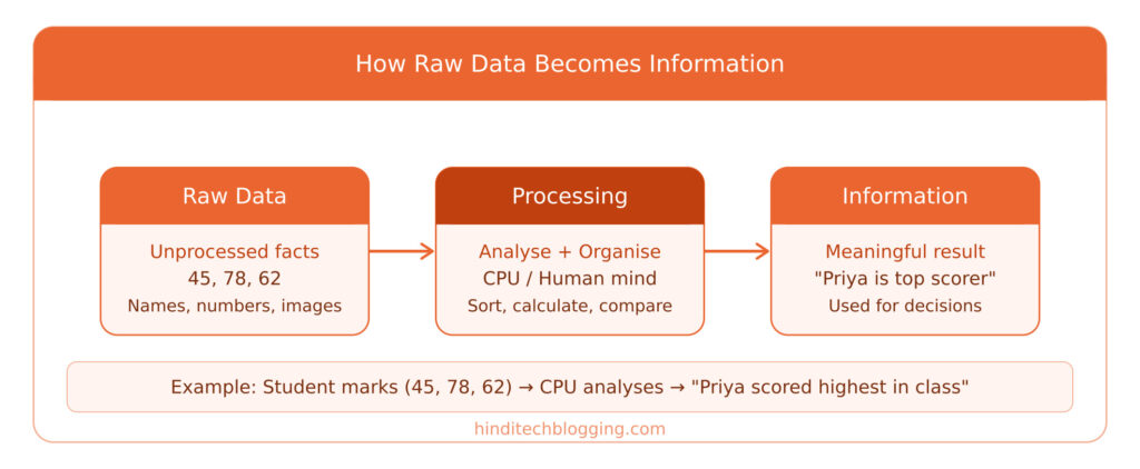 How Raw Data becomes Information