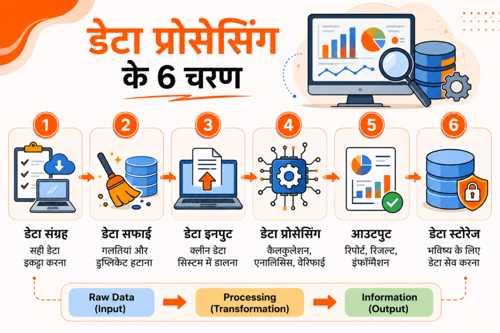 डेटा कहाँ store होता है