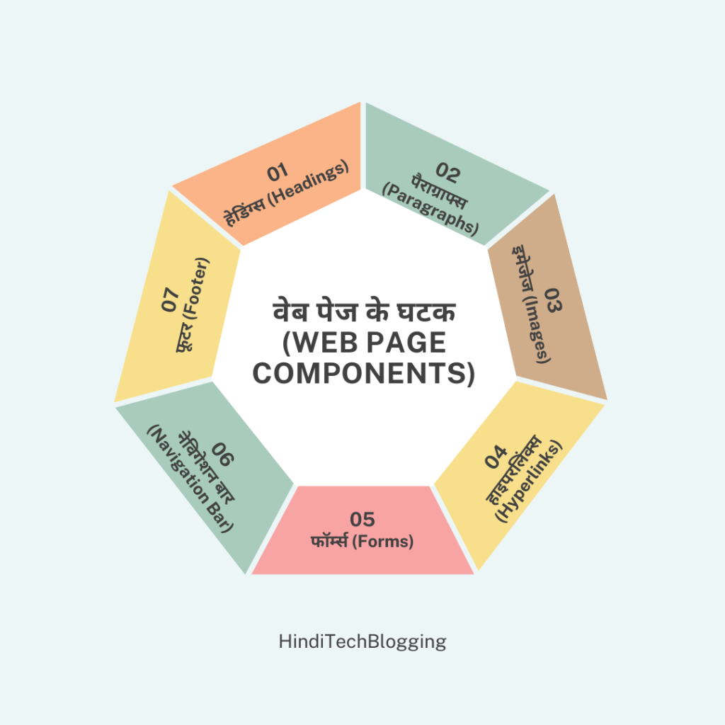 वेब पेज के घटक (Web page components) वेब पेज के घटक (Web page components)