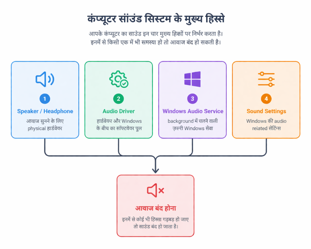 Parts of sound systems in PC