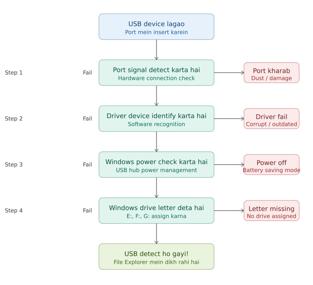 USB Flowchart by HTB
