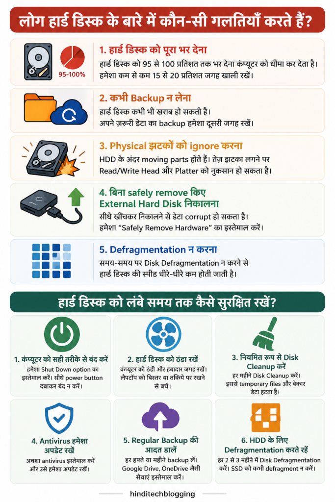 लोग हार्ड डिस्क के बारे में कौन-सी गलतियाँ करते हैं by Hindi Tech Blogging