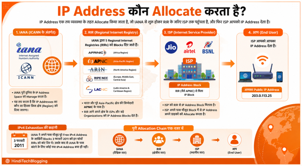 IP Address कौन Allocate करता है