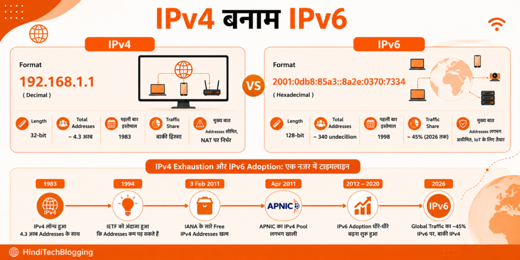 IPv4 बनाम IPv6