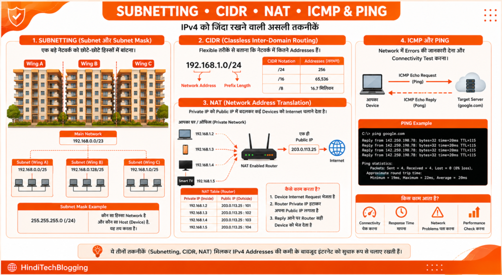 Subnetting, CIDR और NAT