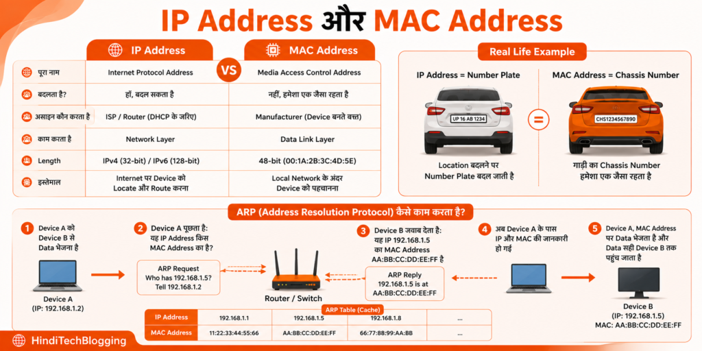 इंटरनेट प्रोटोकॉल बनाम MAC Address