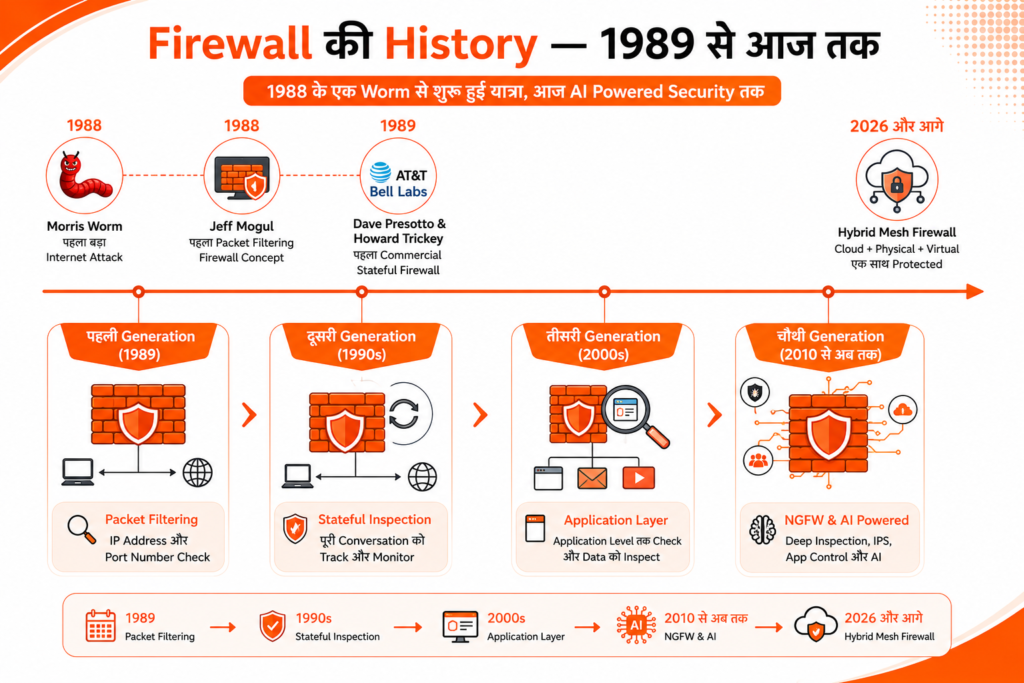 Firewall की History
