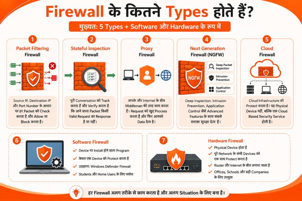 Firewall के कितने Types होते हैं