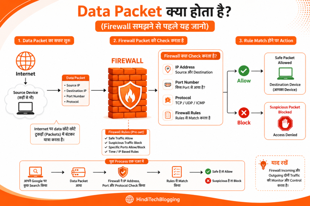 Data Packet क्या होता है