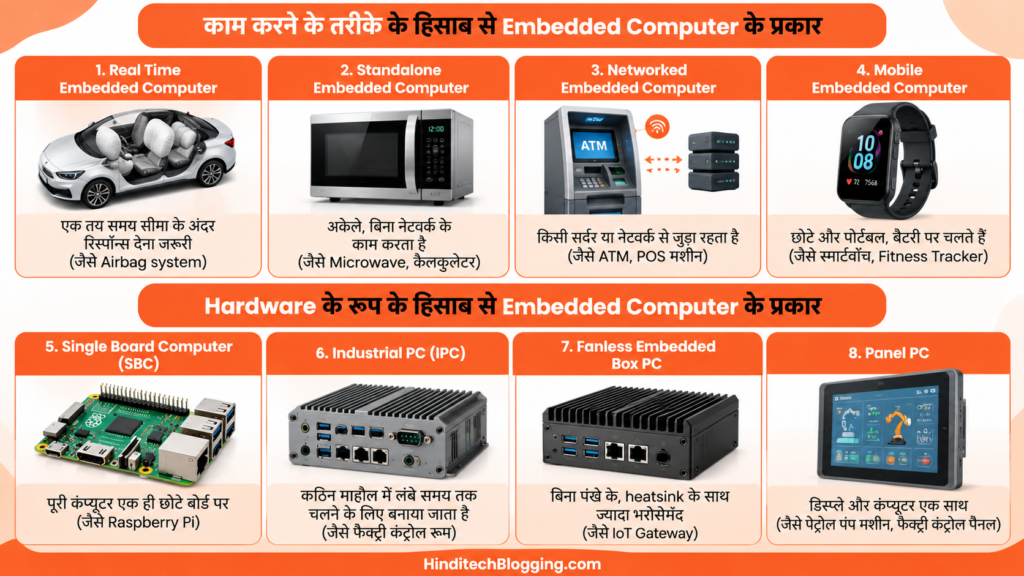 Embedded Computer के प्रकार