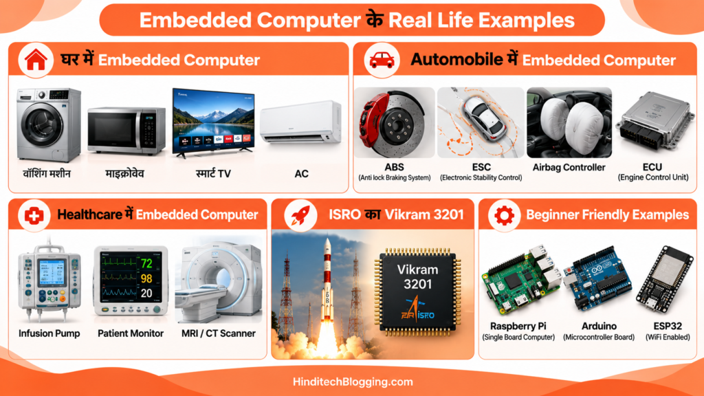 Embedded Computer के उपयोग और उदाहरण