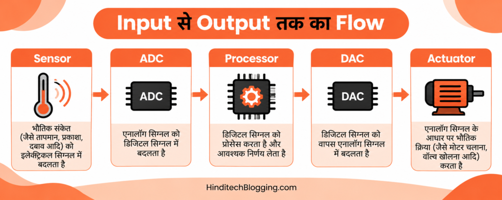 Embedded Computer की structure